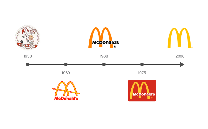 Logo是什麼意思-麥當勞Logo演變圖